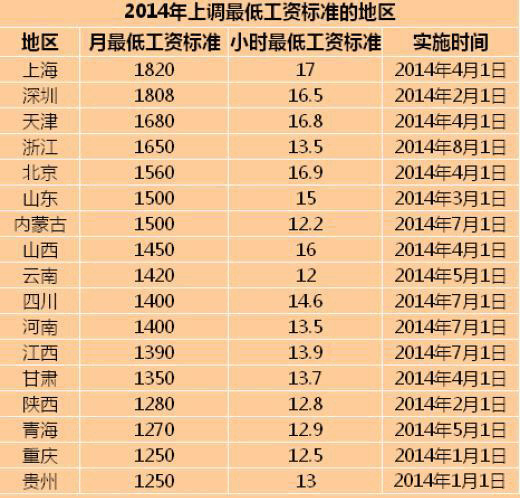 今年多地上調(diào)最低工資標(biāo)準(zhǔn) 浙江排第4位