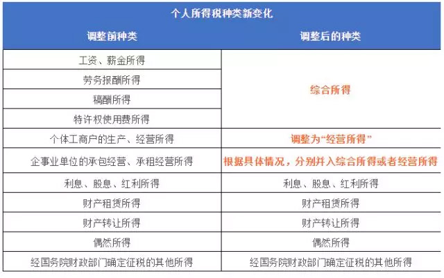 個稅起征點提高至5000元，你的工資將如何變化