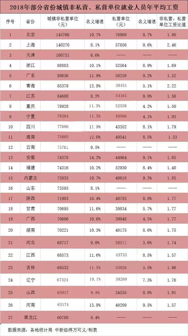 27省份平均工資出爐，京滬津非私營人員年均工資超10萬元