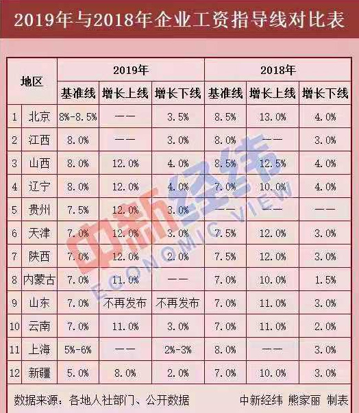 12省份最新工資指導線出爐！今年你漲工資了嗎