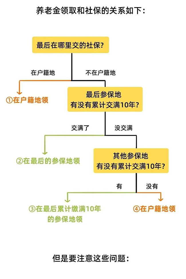 2022年新規下，社保斷繳、補繳、轉移、合并這樣辦