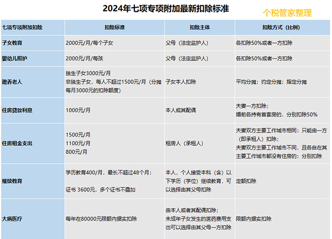 事關你的收入！2024年個稅專項附加扣除已開始確認！附最全操作指南