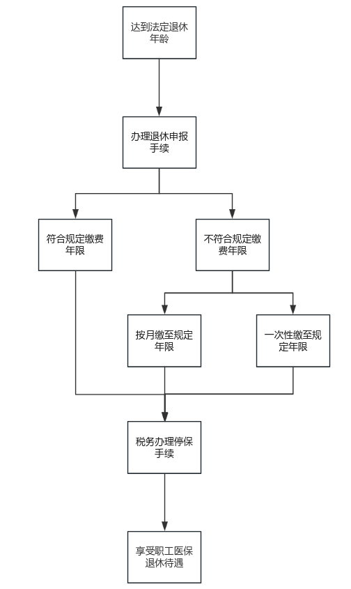關于退休！除了養老，醫保也要辦理“退休”